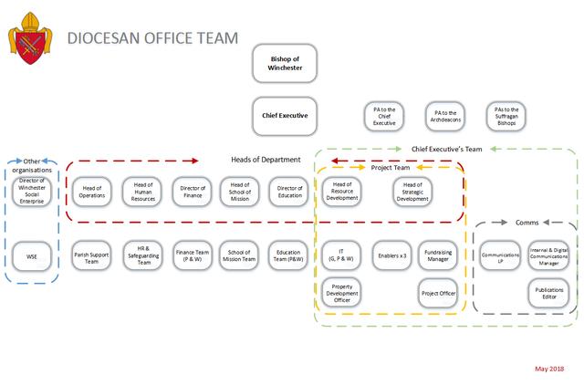 Diocesan Office Structure